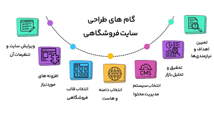 بهترین روش های طراحی سایت فروش دوره