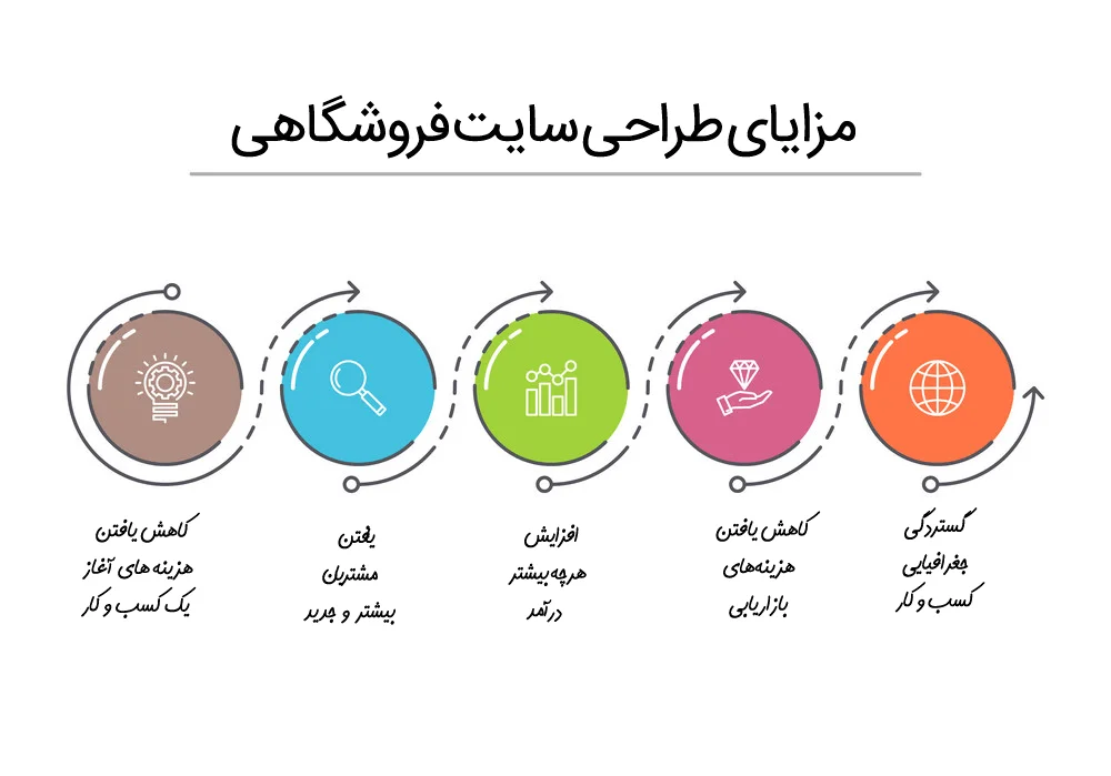 لیست امکانات سایت فروشگاهی