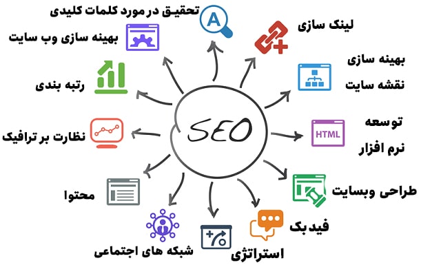 راهنمای جامع سئو (SEO) برای وبلاگ‌نویسان