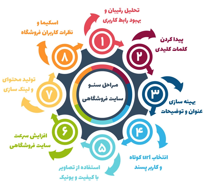 سئو برای فروشگاه اینترنتی