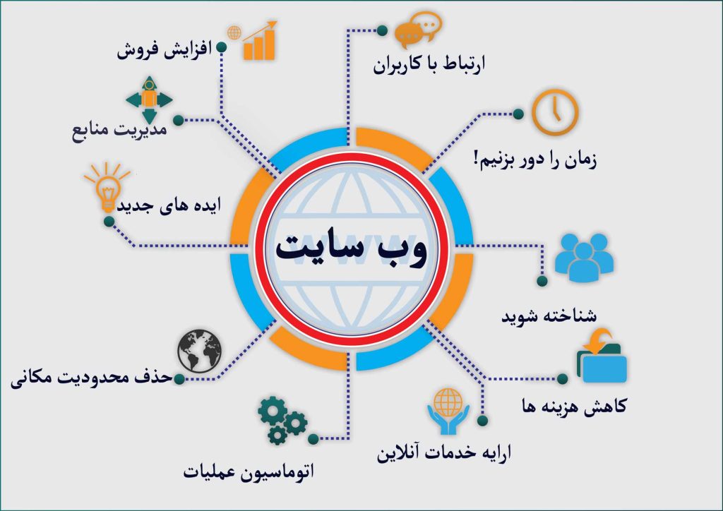نکات مهم در سفارش طراحی سایت که باید بدانید